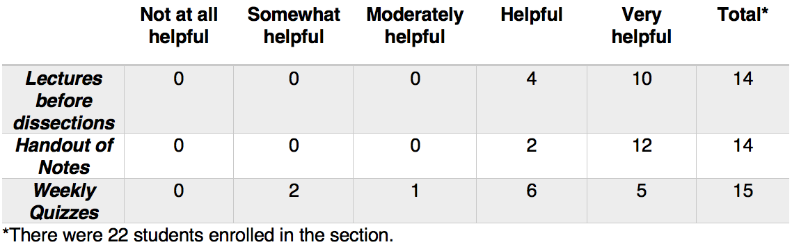 Table showing data from in-class responses.